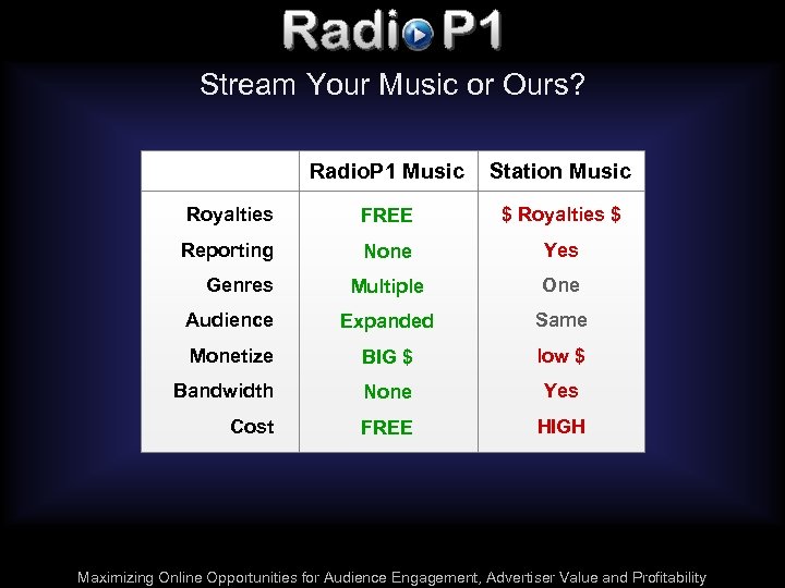 Stream Your Music or Ours? Radio. P 1 Music Station Music Royalties FREE $