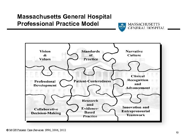 Massachusetts General Hospital Professional Practice Model © MGH Patient Care Services 1996, 2006, 2012