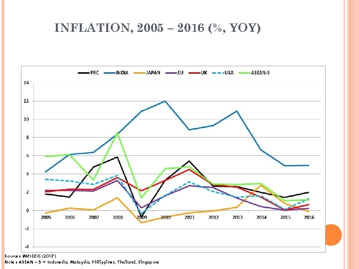 INFLATION, 2005 – 2016 (%, YOY) Source : IMF; CEIC (2017) Note : ASEAN