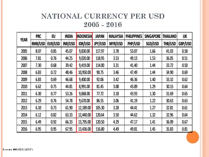 NATIONAL CURRENCY PER USD 2005 - 2016 Source : IMF; CEIC (2017) 