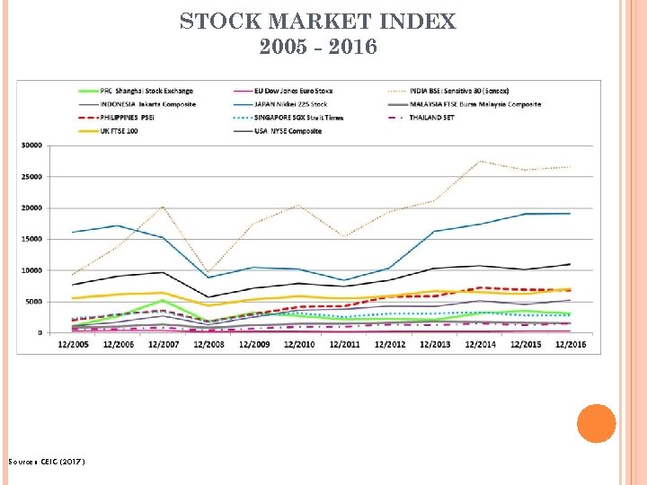 STOCK MARKET INDEX 2005 - 2016 Source : CEIC (2017) 