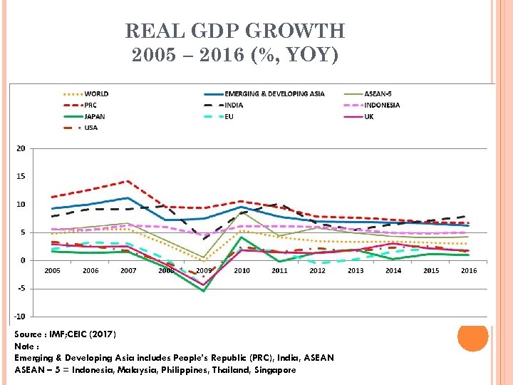 REAL GDP GROWTH 2005 – 2016 (%, YOY) Source : IMF; CEIC (2017) Note