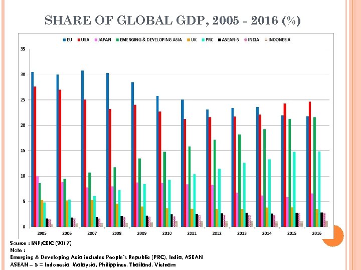SHARE OF GLOBAL GDP, 2005 - 2016 (%) Source : IMF; CEIC (2017) Note