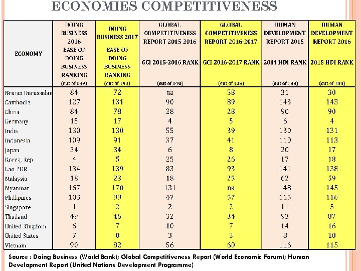 ECONOMIES COMPETITIVENESS Source : Doing Business (World Bank); Global Competitiveness Report (World Economic Forum);