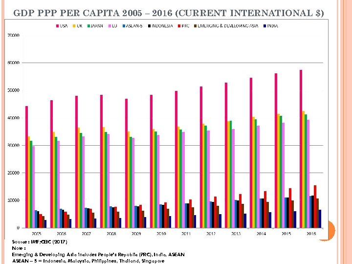 GDP PPP PER CAPITA 2005 – 2016 (CURRENT INTERNATIONAL $) Source : IMF; CEIC