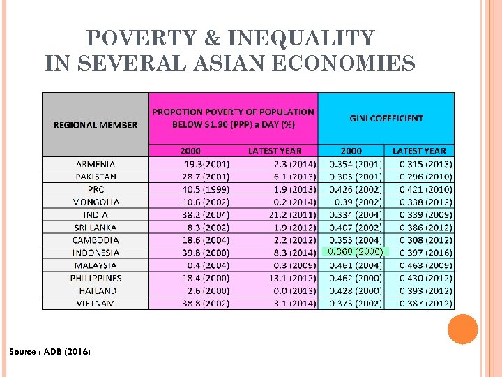POVERTY & INEQUALITY IN SEVERAL ASIAN ECONOMIES 0, 360 (2006) Source : ADB (2016)