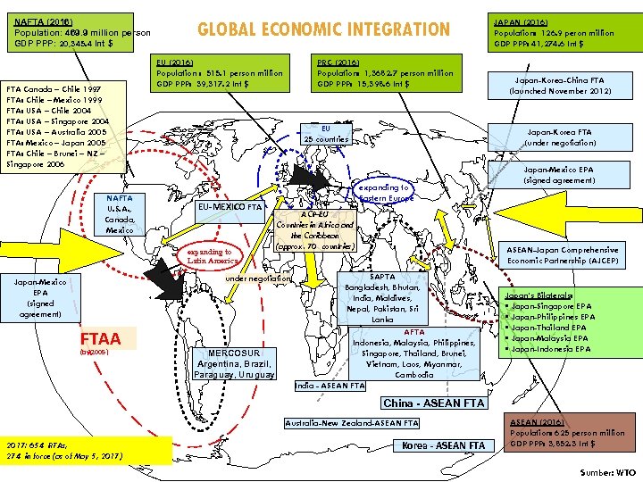 NAFTA (2016) Population: 469. 9 million person GDP PPP: 20, 345. 4 Int $