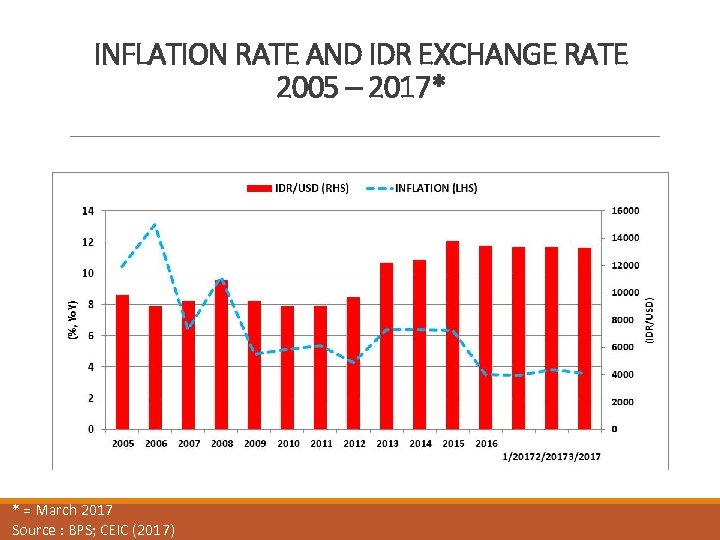INFLATION RATE AND IDR EXCHANGE RATE 2005 – 2017* * = March 2017 Source