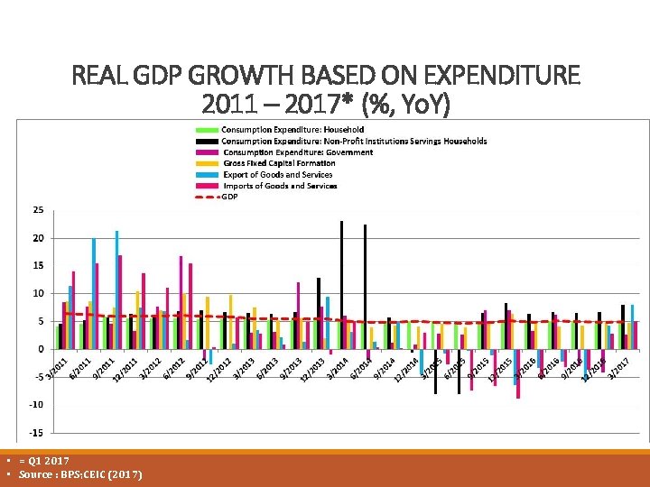 REAL GDP GROWTH BASED ON EXPENDITURE 2011 – 2017* (%, Yo. Y) • =