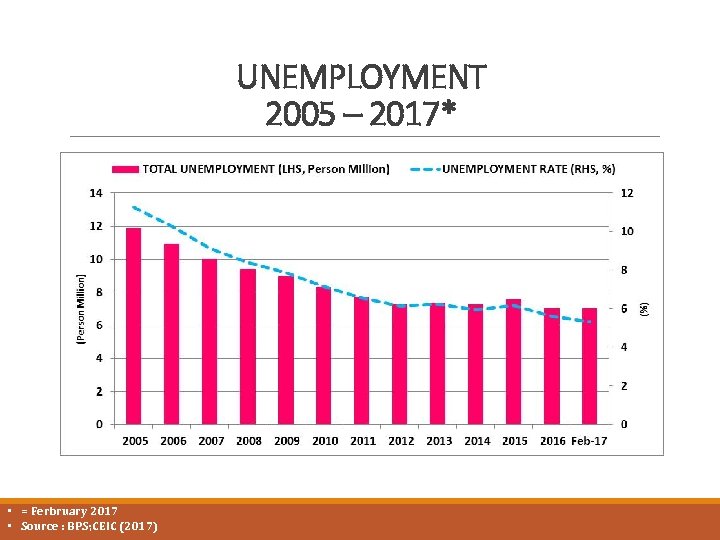 UNEMPLOYMENT 2005 – 2017* • = Ferbruary 2017 • Source : BPS; CEIC (2017)