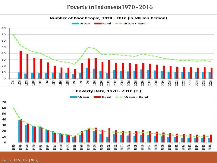 Poverty in Indonesia 1970 - 2016 Source : BPS; CEIC (2017) 