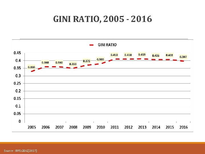 GINI RATIO, 2005 - 2016 Source : BPS; CEIC(2017) 