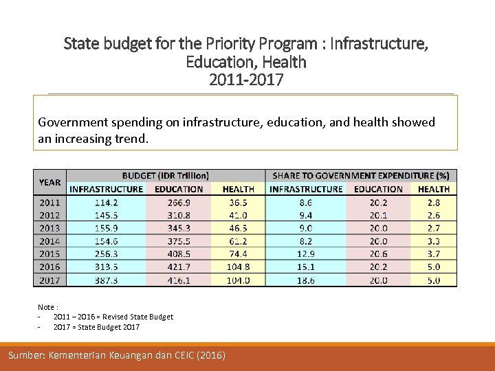 State budget for the Priority Program : Infrastructure, Education, Health 2011 -2017 Government spending