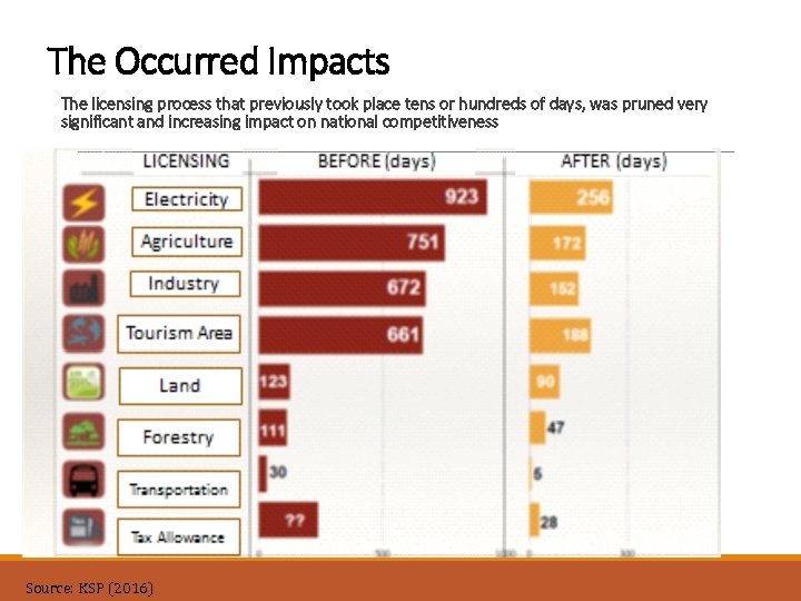 The Occurred Impacts The licensing process that previously took place tens or hundreds of