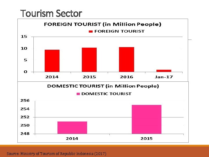 Tourism Sector Source: Ministry of Tourism of Republic Indonesia (2017) 