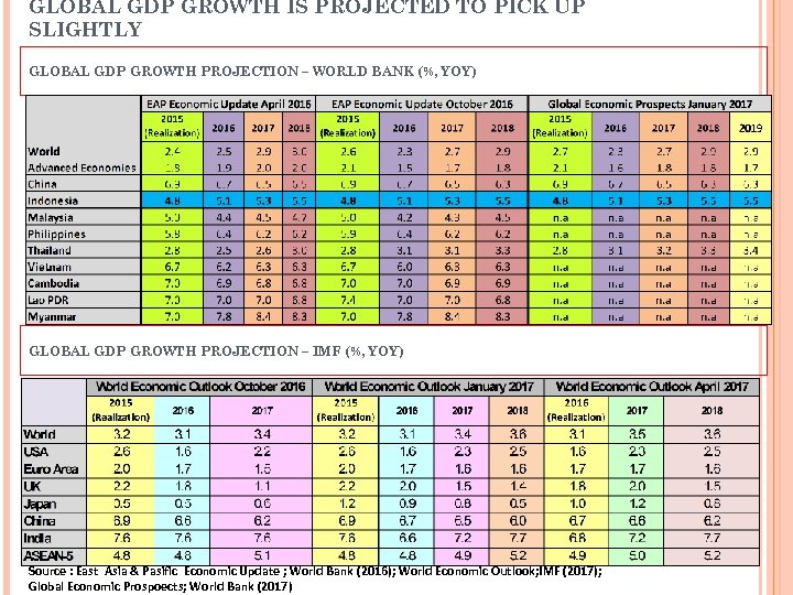 GLOBAL GDP GROWTH IS PROJECTED TO PICK UP SLIGHTLY GLOBAL GDP GROWTH PROJECTION –