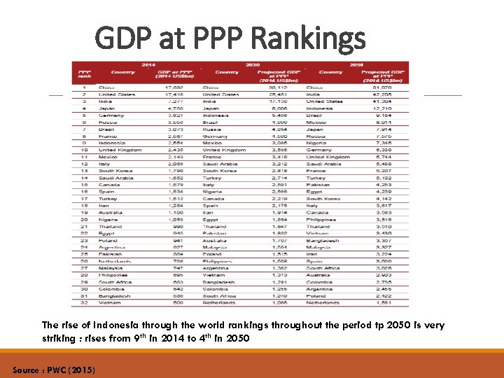 GDP at PPP Rankings The rise of Indonesia through the world rankings throughout the