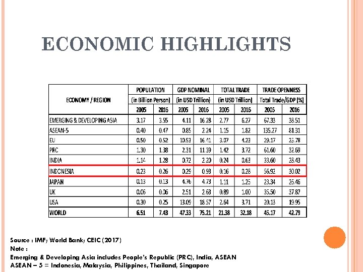 ECONOMIC HIGHLIGHTS Source : IMF; World Bank; CEIC (2017) Note : Emerging & Developing