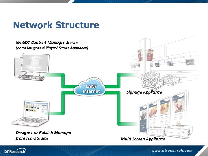 Network Structure Web. DT Content Manager Server (or an Integrated Player/ Server Appliance) Signage