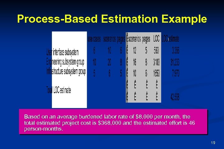 Process-Based Estimation Example Based on an average burdened labor rate of $8, 000 per