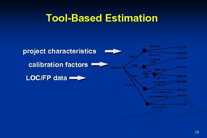 Tool-Based Estimation project characteristics calibration factors LOC/FP data 20 