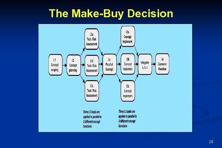The Make-Buy Decision 28 