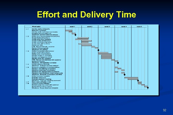 Effort and Delivery Time 32 