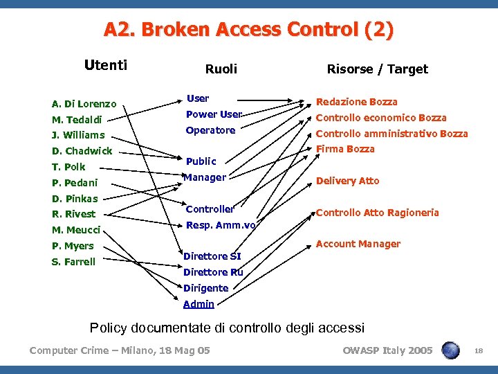 A 2. Broken Access Control (2) Utenti A. Di Lorenzo M. Tedaldi J. Williams