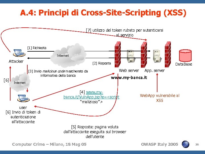 A. 4: Principi di Cross-Site-Scripting (XSS) [7] utilizzo del token rubato per autenticarsi al