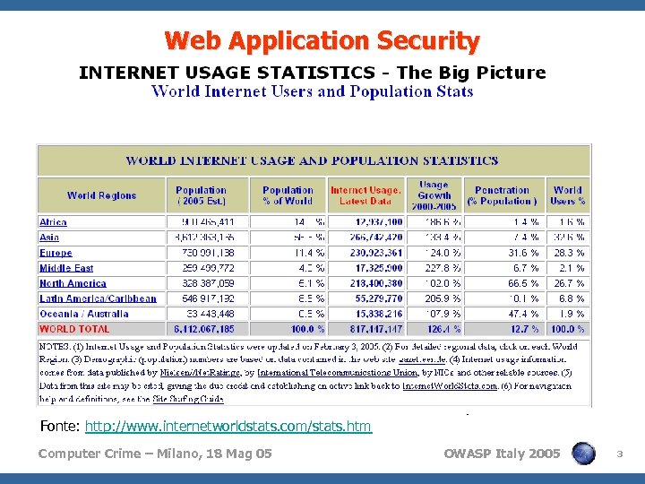 Web Application Security // Trend 4 Sempre più aziende sono on-line 4 Sempre più