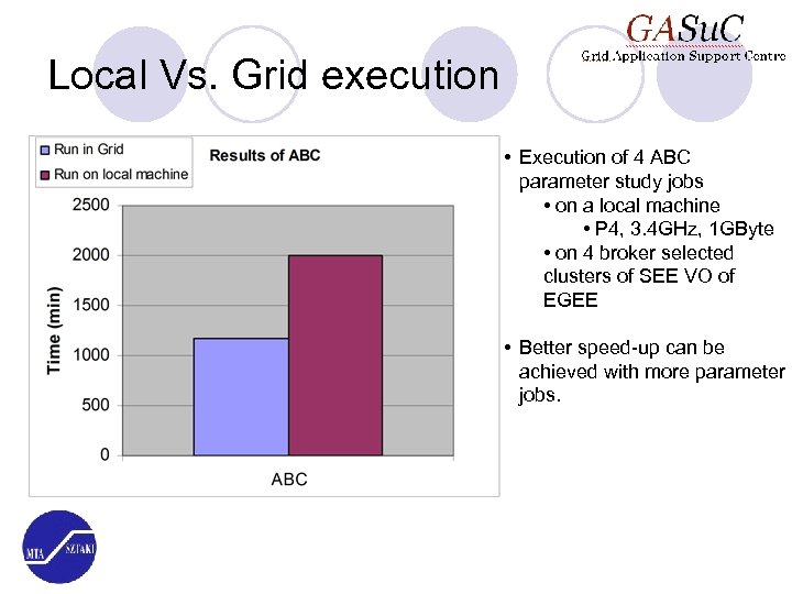 Local Vs. Grid execution • Execution of 4 ABC parameter study jobs • on