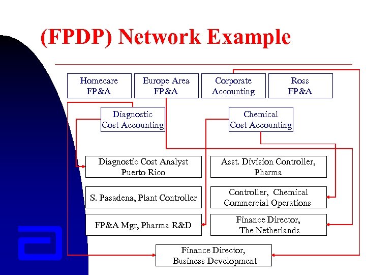 (FPDP) Network Example Homecare FP&A Europe Area FP&A Diagnostic Cost Accounting Corporate Accounting Ross