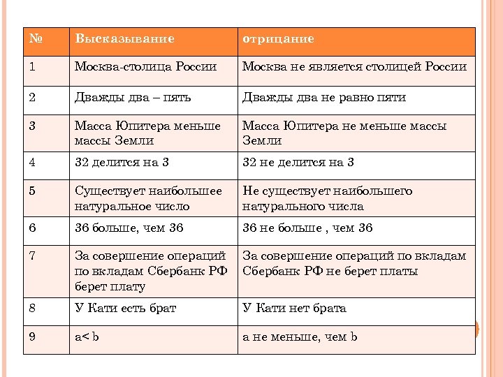 № Высказывание отрицание 1 Москва-столица России Москва не является столицей России 2 Дважды два