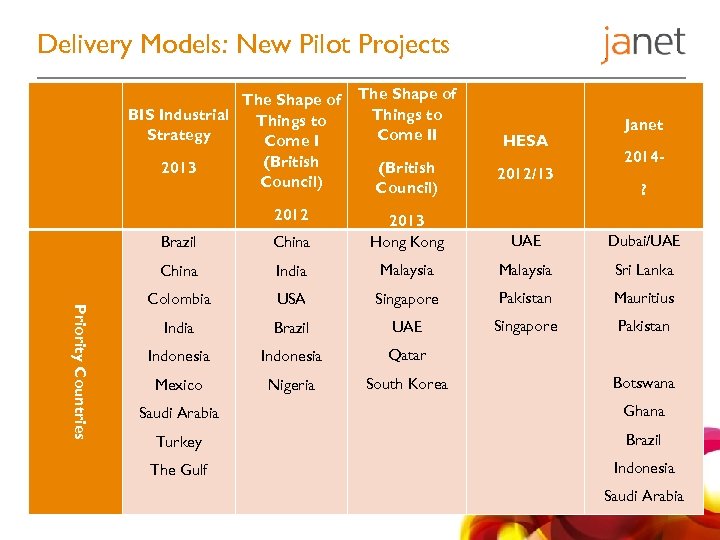 Delivery Models: New Pilot Projects The Shape of BIS Industrial Things to Strategy Come