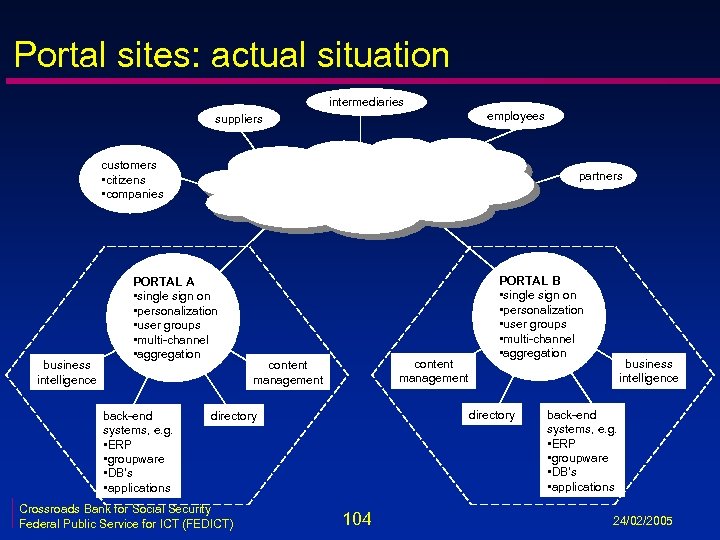 Portal sites: actual situation intermediaries employees suppliers customers • citizens • companies business intelligence