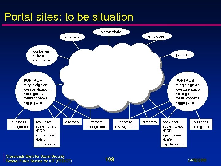 Portal sites: to be situation intermediaries employees suppliers customers • citizens • companies partners