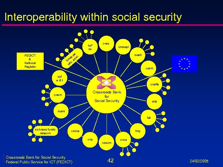 Interoperability within social security onss spf ss onssapl e d t. ds xis n