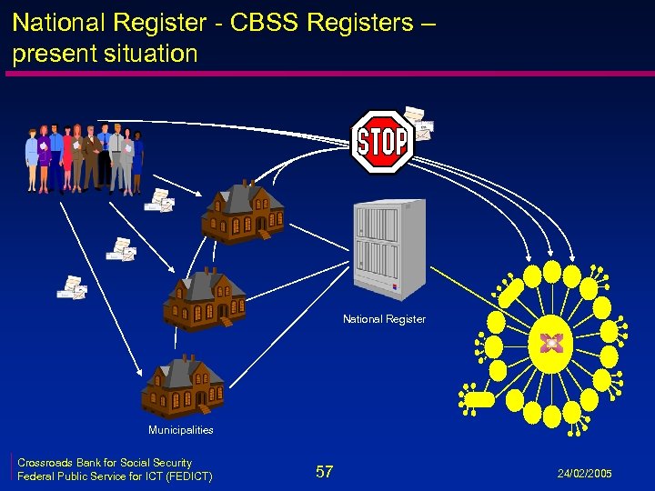 National Register - CBSS Registers – present situation National Register Municipalities Crossroads Bank for