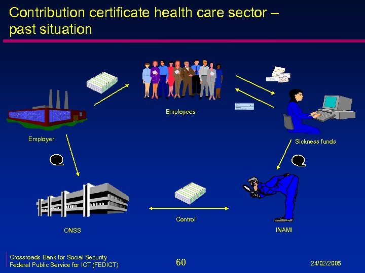 Contribution certificate health care sector – past situation Employees Employer Sickness funds Control INAMI