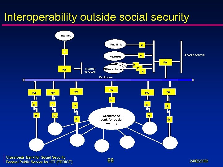 Interoperability outside social security Internet Publilink R R R Internet services FW Other extranets