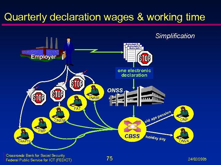 Quarterly declaration wages & working time Simplification Activiteit 3 Activiteit 2 Activiteit 1 Employer