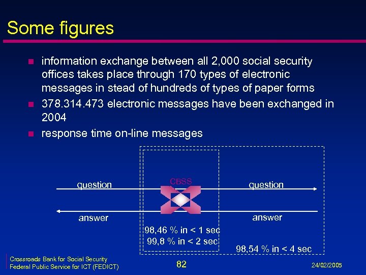 Some figures n n n information exchange between all 2, 000 social security offices