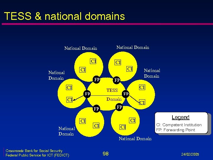 TESS & national domains National Domain CI CI National Domain FP CI FP Domain