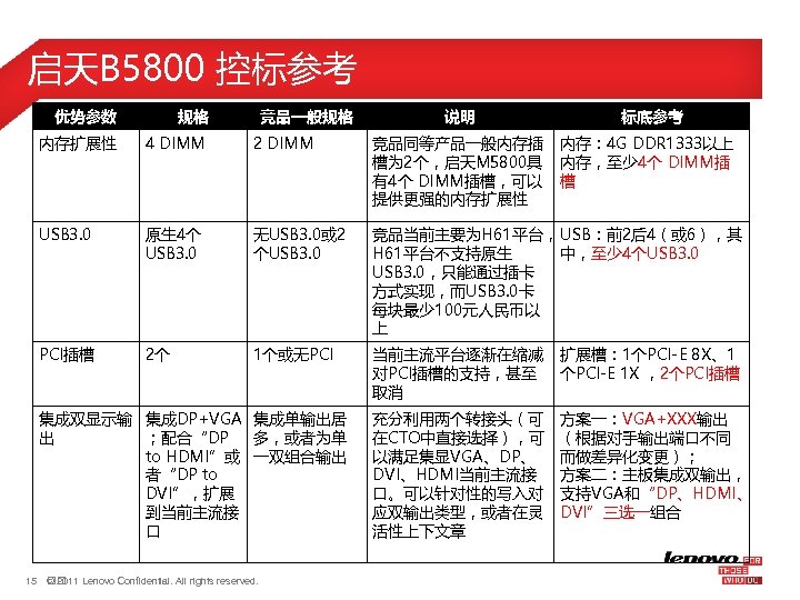 启天B 5800 控标参考 优势参数 规格 竞品一般规格 内存扩展性 4 DIMM 2 DIMM 竞品同等产品一般内存插 槽为 2个，启天M