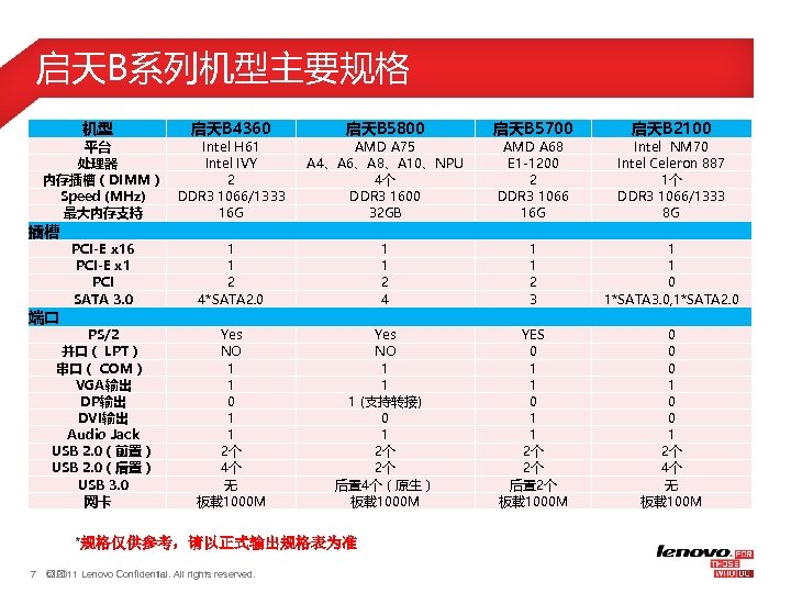 启天B系列机型主要规格 机型 启天B 4360 启天B 5800 启天B 5700 启天B 2100 AMD A 68 E
