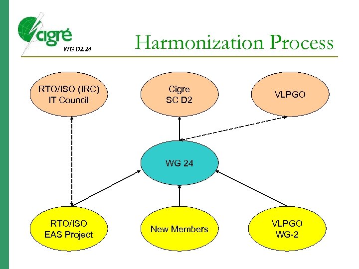 WG D 2. 24 RTO/ISO (IRC) IT Council Harmonization Process Cigre SC D 2