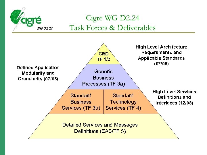 WG D 2. 24 Cigre WG D 2. 24 Task Forces & Deliverables CRD