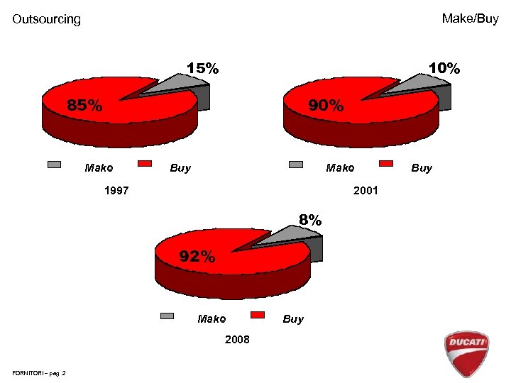 Make/Buy Outsourcing 15% 10% 85% 90% Make Buy Make 1997 2001 8% 92% Make