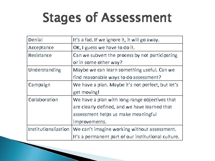 Stages of Assessment Denial Acceptance Resistance It’s a fad. If we ignore it, it