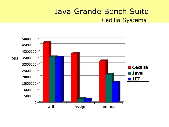 Java Grande Bench Suite [Cedilla Systems] ops 